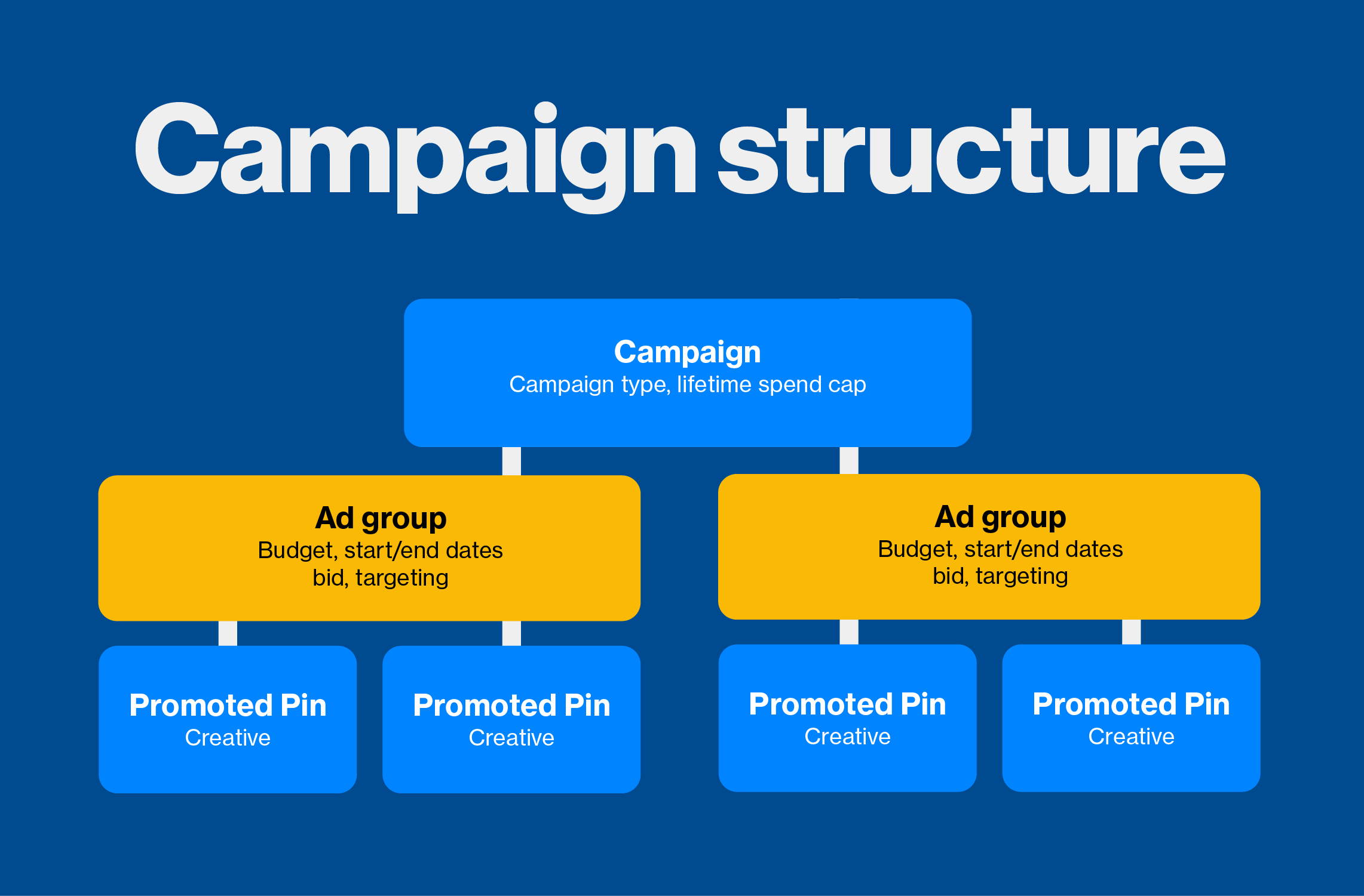 Pinterest Adds Ad Groups to Campaign Structure | Awesome Social Media by Be Awesome Digital | Alisha Ahern